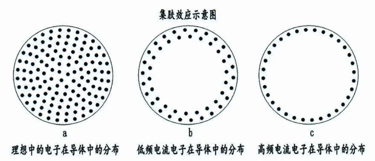 skin effect skin effect